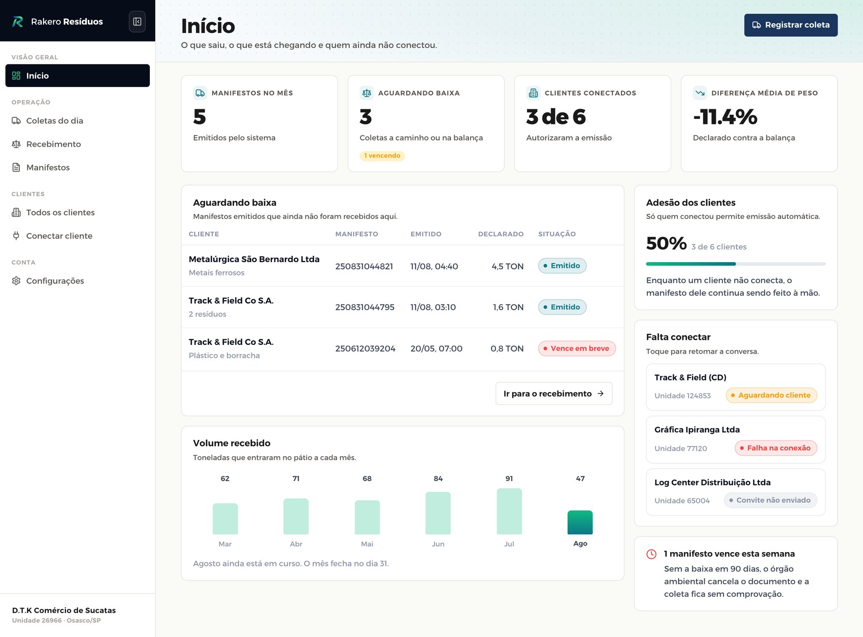 Painel demonstrativo da Rakero com manifestos, recebimentos e clientes conectados